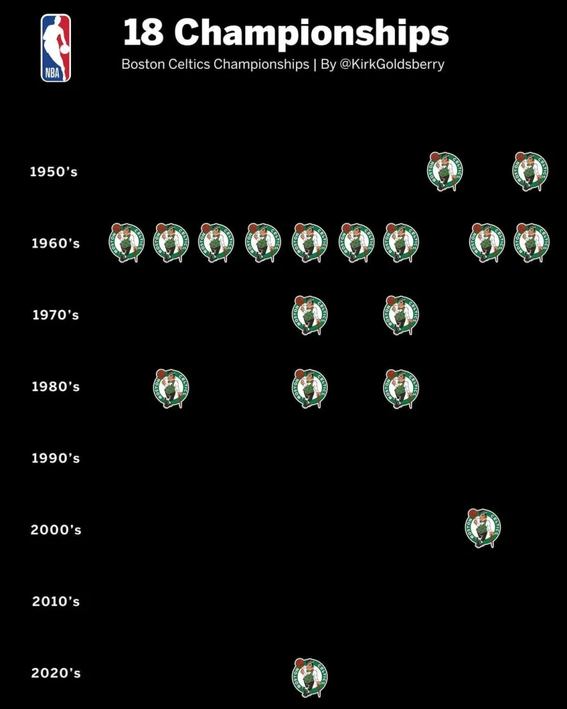 头衔：凯尔特人队史18次总冠军按年份分布：1988年之前16次总冠军 近35年仅2次总冠军