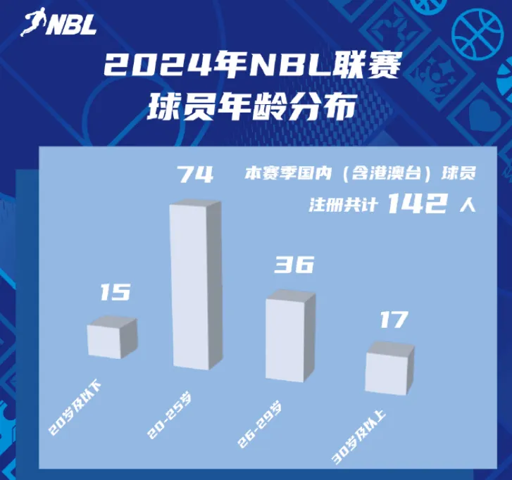 2024年NBL联赛球员年龄分布：过半球员年龄在20-25岁